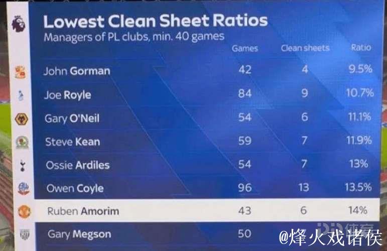 阿莫林执教纪录：43场仅6次零封，英超历史第七低零封率